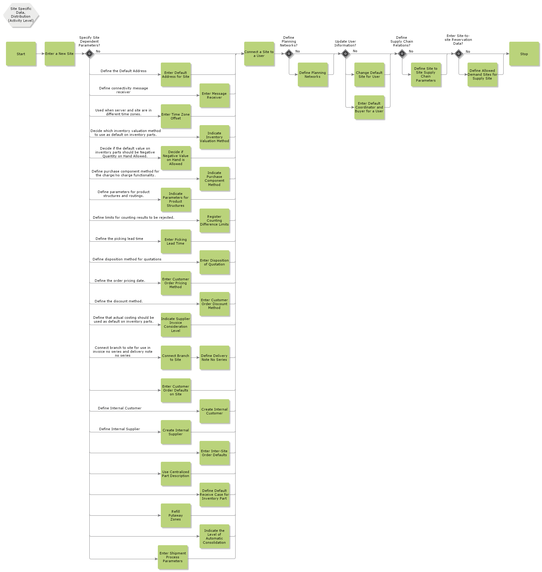 sitespecificdatadistribution