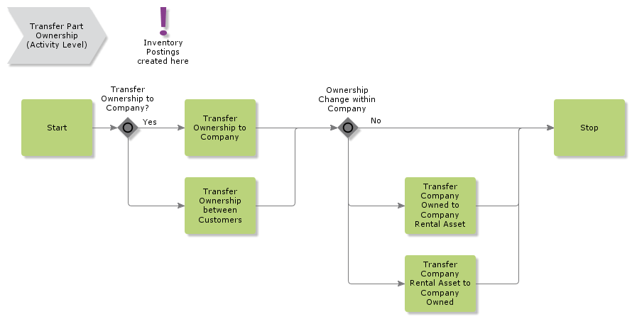 transferpartownership