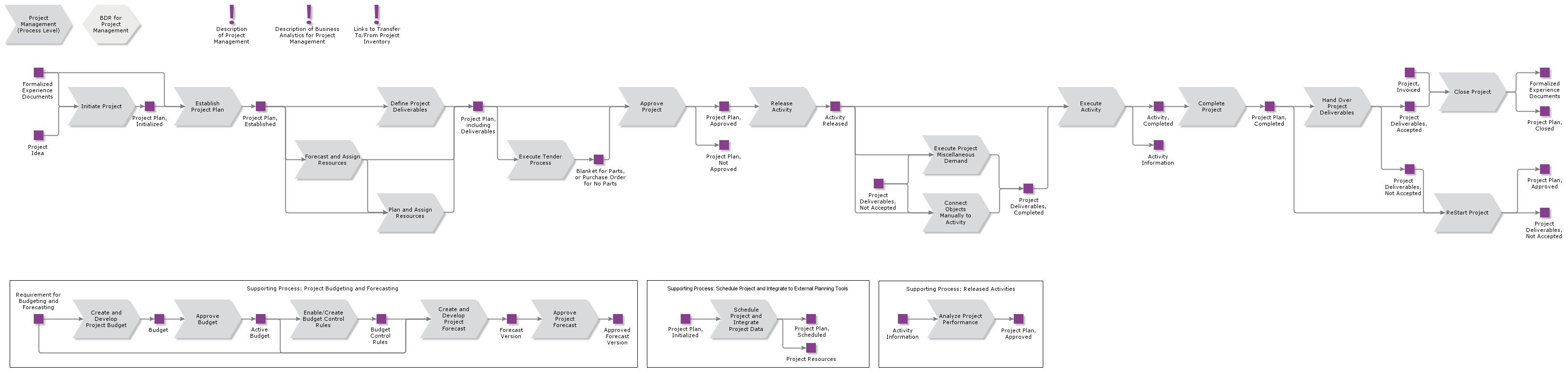 ProjectManagement