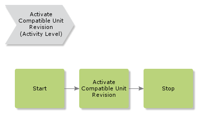 ActivateCompatibleUnitRevision