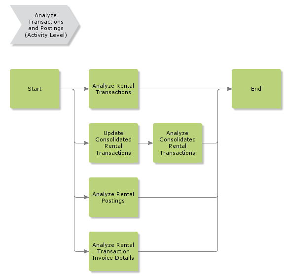 AnalyzeRentalTransactionsandPostings