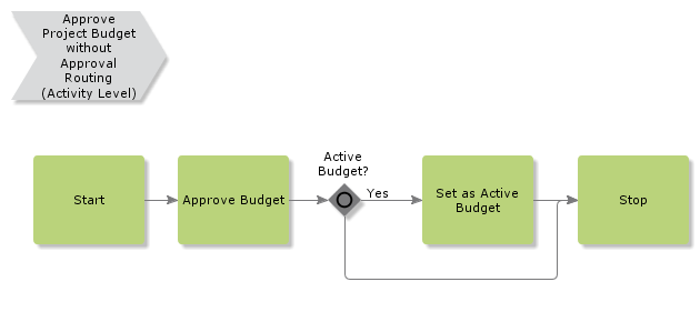 ApproveProjectBudgetWithoutApprovalRouting