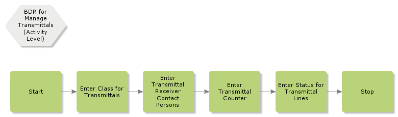 BDRForManageTransmittals