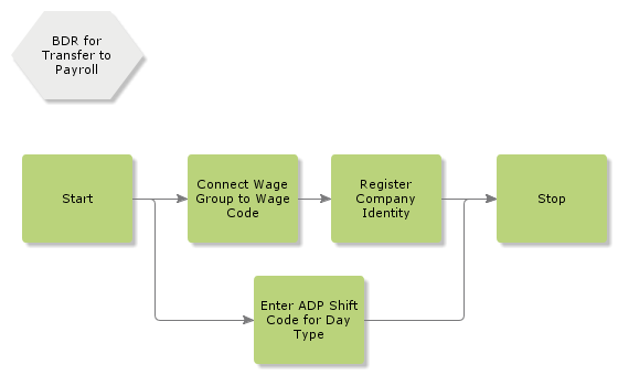 BDRForTransferToPayroll