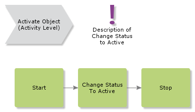 ChangeStatusToActive