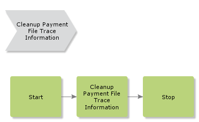 CleanupPaymentFileTraceInformation