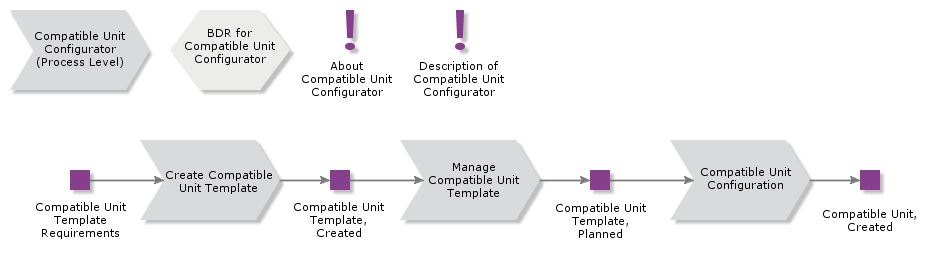 CompatibleUnitConfigurator