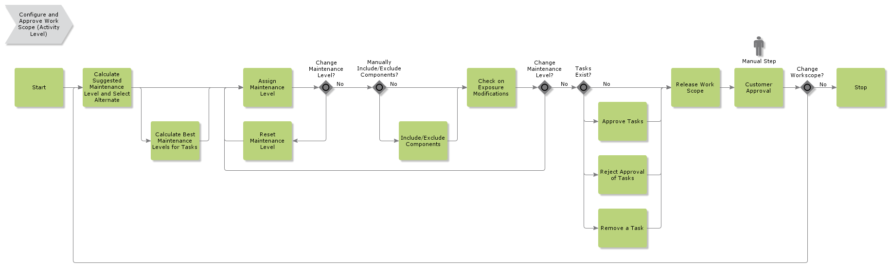 ConfigureAndApproveWorkScope