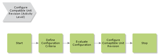 ConfigureCompatibleUnitRevision