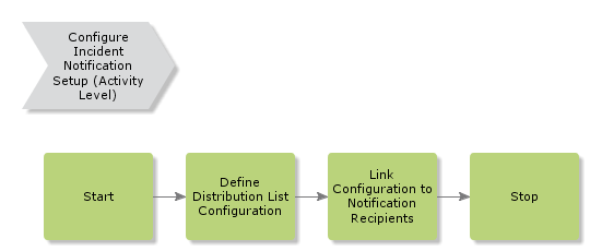 ConfigureIncidentNotificationSetup