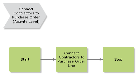 ConnectContractorsToPO