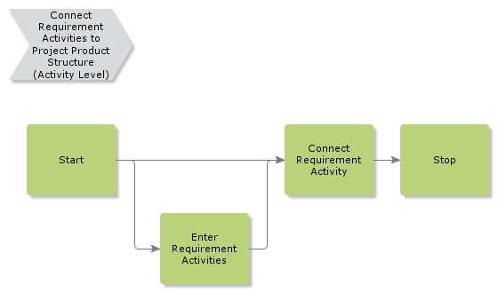 ConnectRequirementActivities