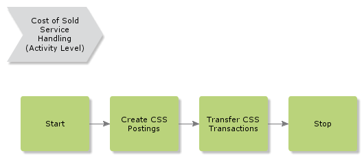 CostOfSoldServiceHandling