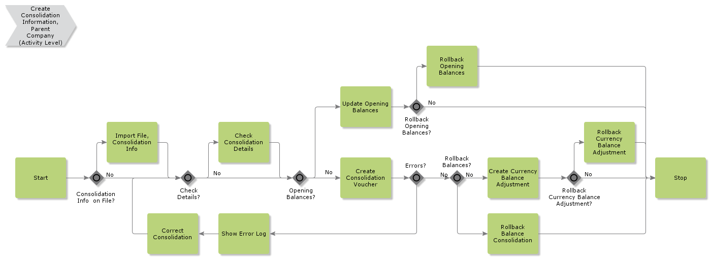 CreateBalanceConsolidationParent