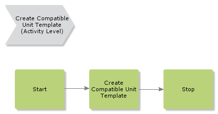 CreateCompatibleUnitTemplate