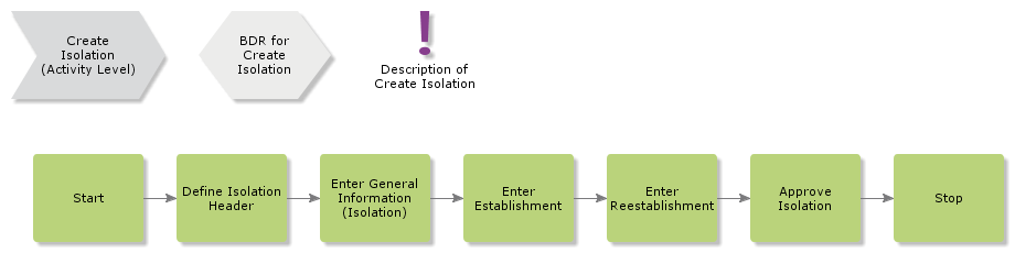 CreateIsolation