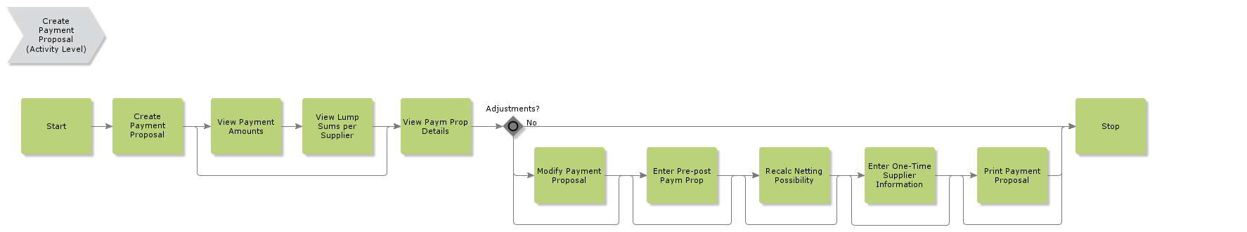 CreatePaymentProposal