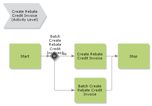 CreateRebateCreditInvoice