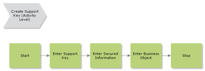 CreateSupportKey