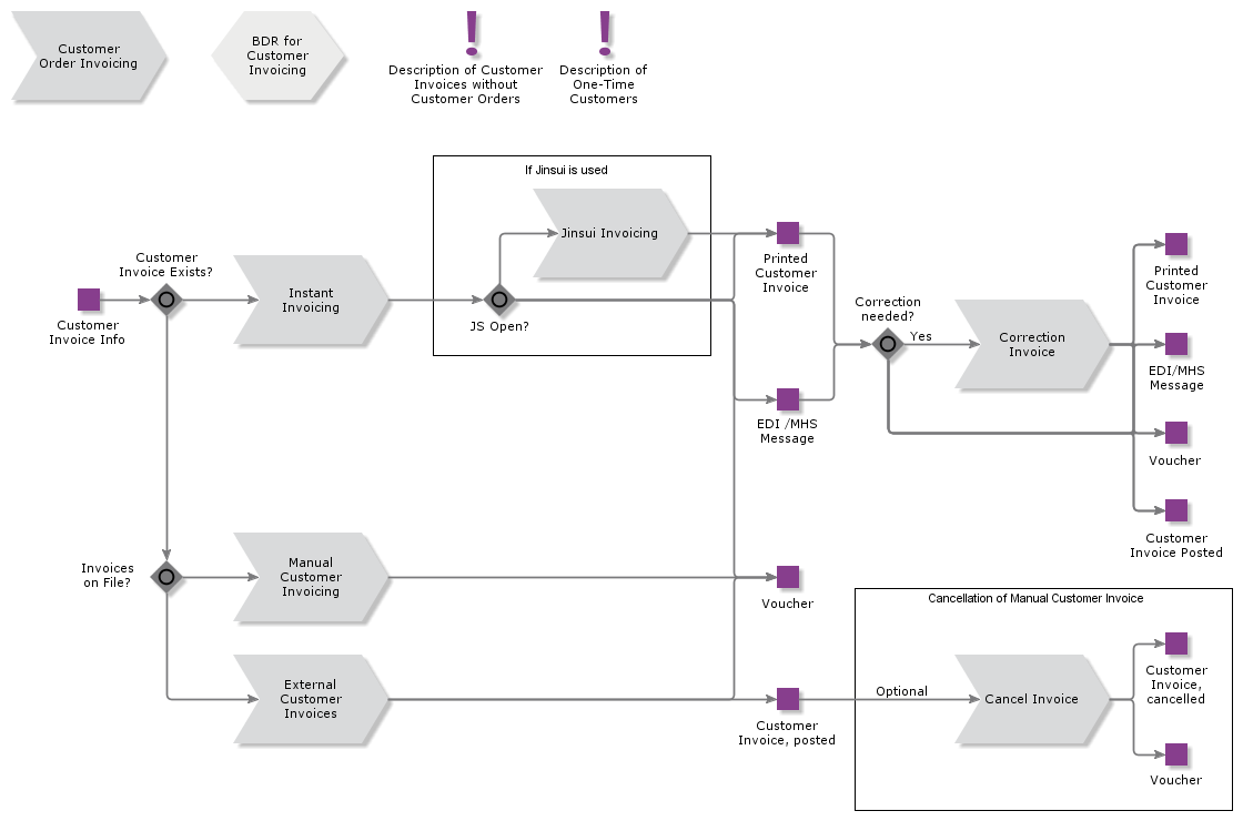 CustomerInvoicesWithoutCustomerOrder