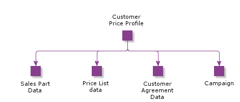 CustomerPriceProfile