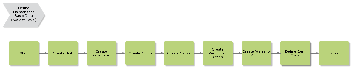 define-maintenance-basic-data