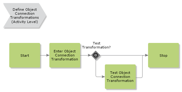 DefineObjectConnectionTransformations