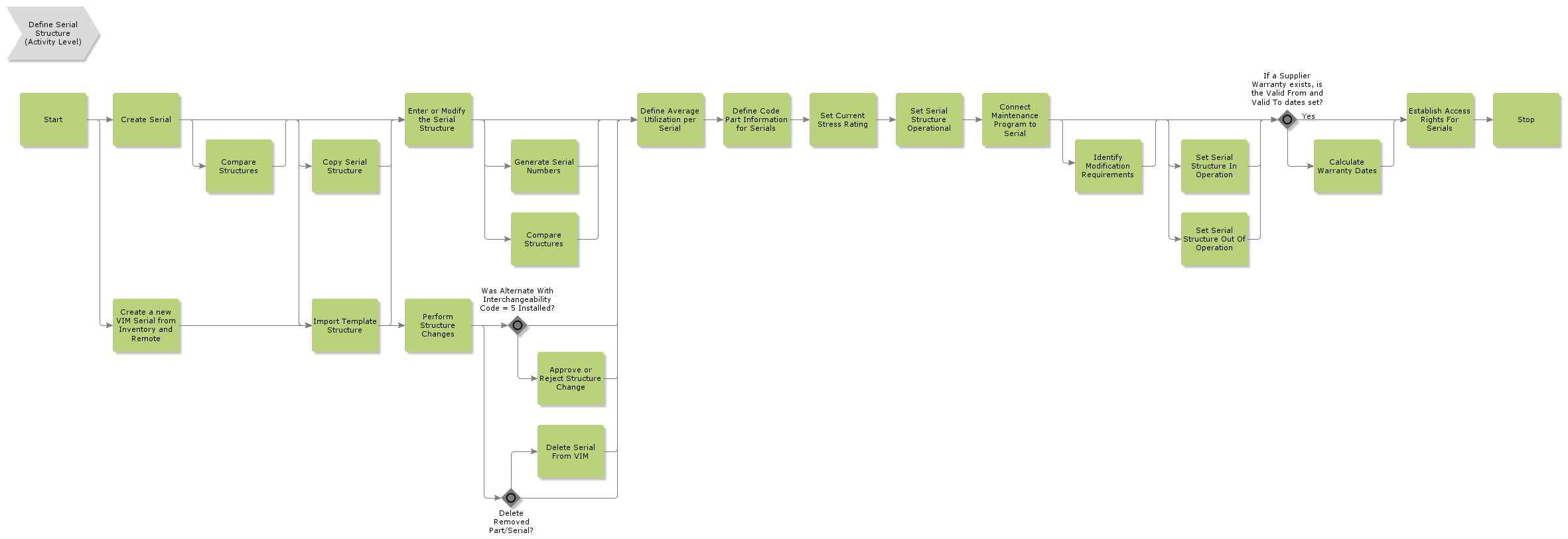 DefineSerialStructure