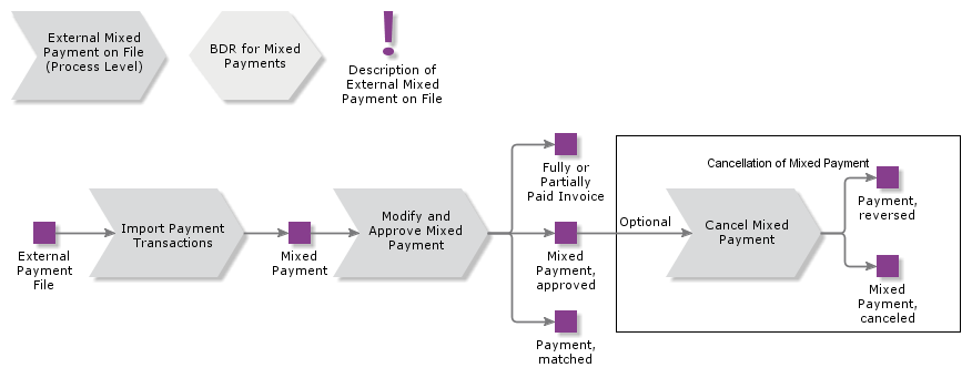 ExternalMixedPaymentonFile