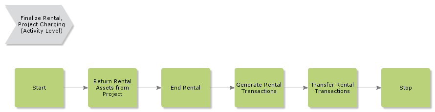 FinalizeRentalProjectCharging