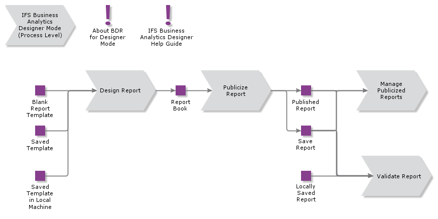 IFSBusinessAnalyticsDesignerMode