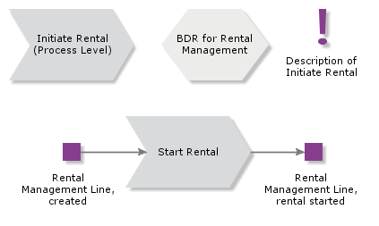 InitiateRental