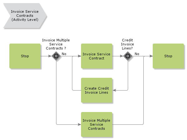 InvoiceServiceContracts