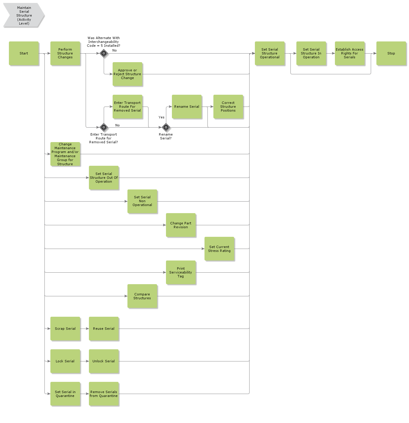 MaintainSerialStructure