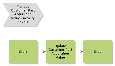 ManageCustomerPartAcquisitionValue