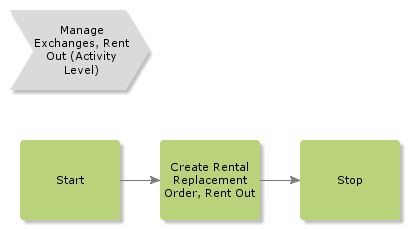 ManageExchangesRentOut