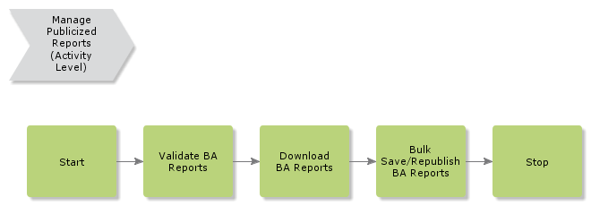 ManagePublicizedReports