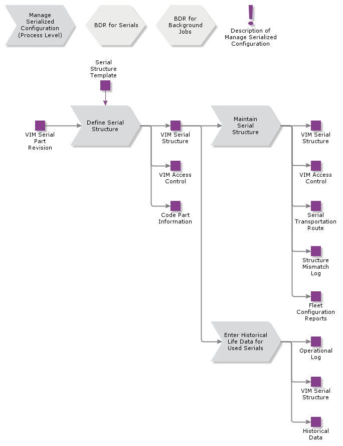 ManageSerializedConfiguration