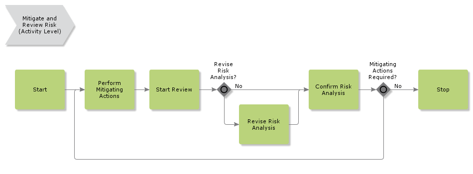 MitigateandReviewRisk