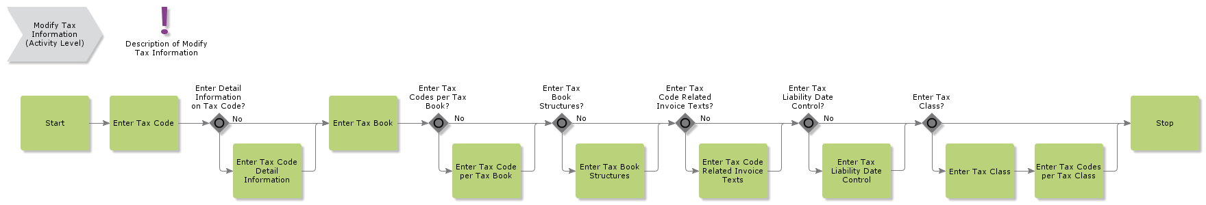 ModifyTaxCodeInformation