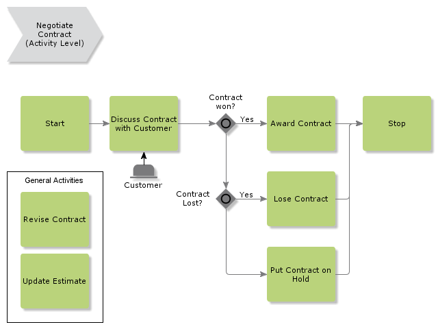 NegotiateContract