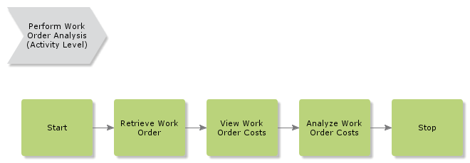 PerformWorkOrderAnalysis