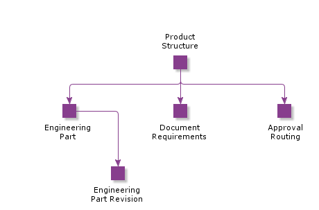 ProductStructure