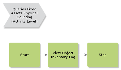 QueriesFixedAssetsPhysicalCounting