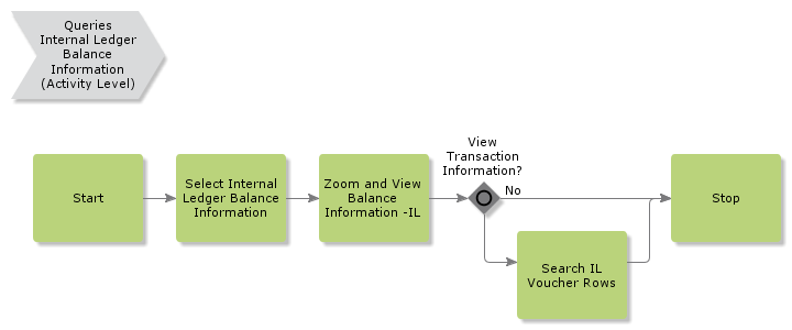 QueriesInternalLedgerBalanceInformation