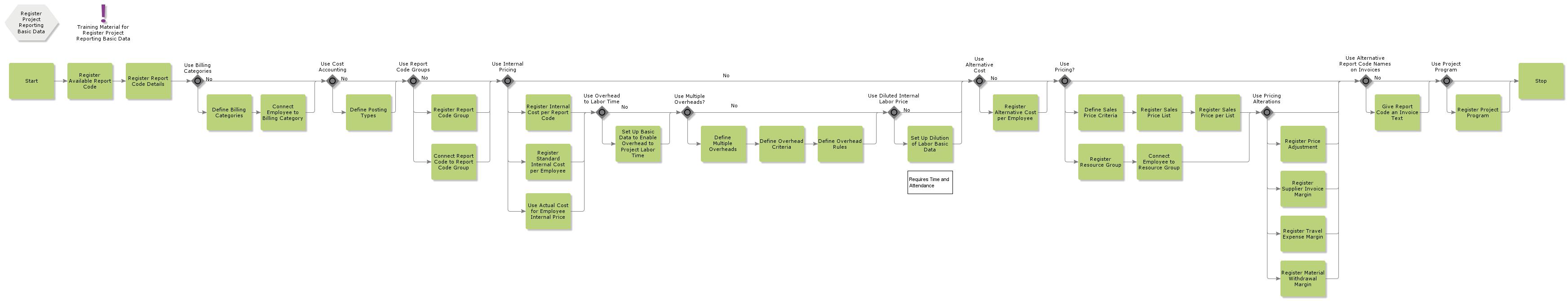 RegisterProjectReportingBasicData