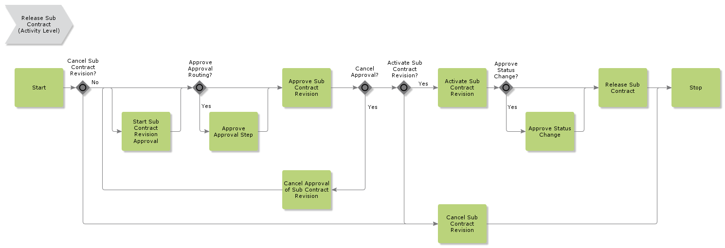 ReleaseSubContract