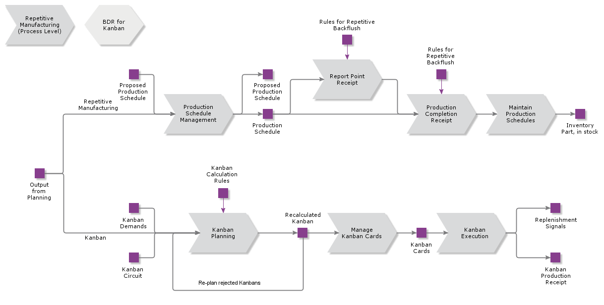 RepetitiveManufacturing