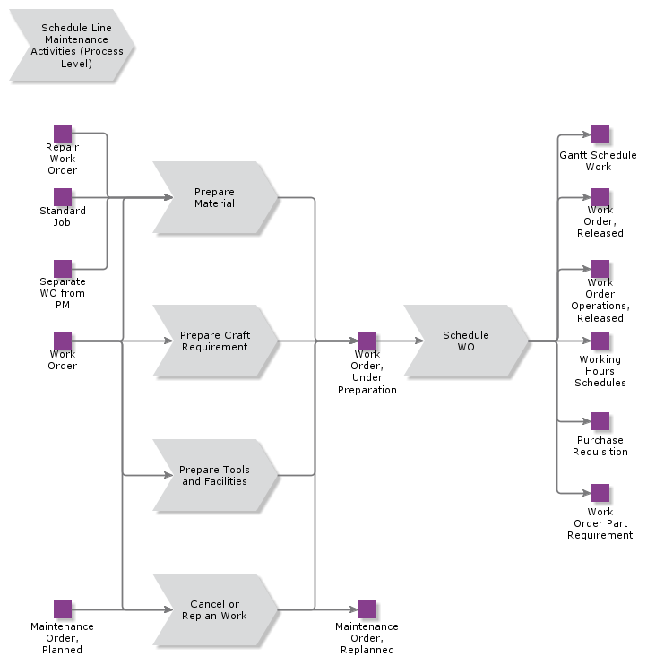 ScheduleLineMaintenanceActivities