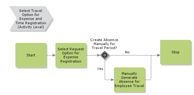 SelectTravelOptionforExpenseandTimeRegistration